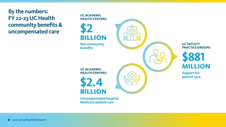 Infographic showing UC Health community benefits and uncompensated care for FY 22-23: $2 billion in net community benefits, $2.4 billion in uncompensated hospital Medicare care, and $881 million by UC practice groups in support care. Icons represent academic centers, hospital care, and practice groups respectively.