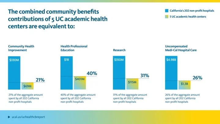 Infographic titled 'The combined community benefits contributions of UC academic health centers'. The graphic lists contributions to different sectors: Community Health Improvement ($330M, $69M, 21%), Health Professional Education ($1B, $041M, 40%), Research ($350M, $115M, 31%), and Uncompensated Medi-Cal Hospital Care ($4.98B, $1.3B, 26%). Percentages indicate the proportion of the 5 UC academic health centers taken alongside the aggregate amount spent by all 202 California non-profit hospitals.